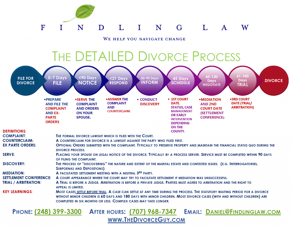 Divorce Process in Michigan