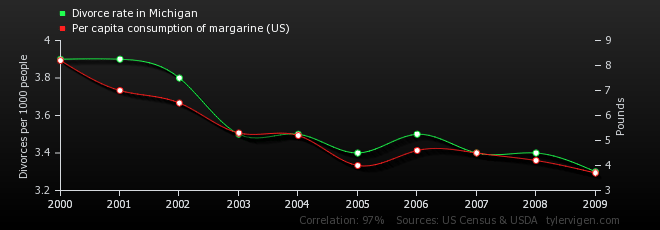 Michigan margarine