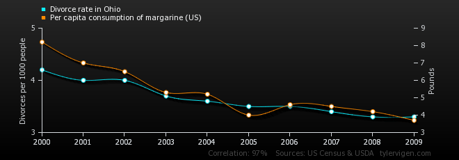 Ohio Margarine